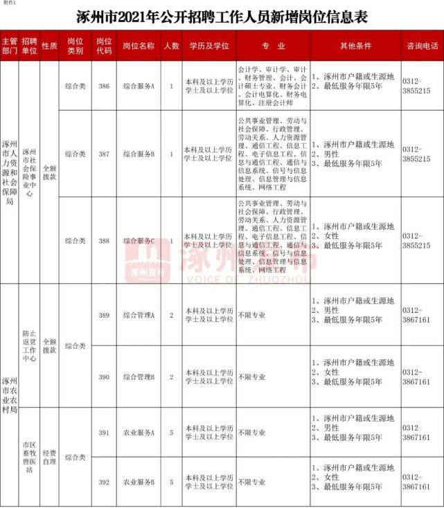 涿州最新招聘信息汇总