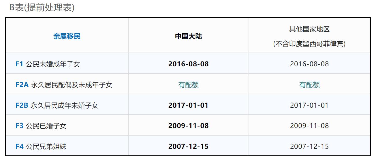 美国移民排期表最新解读与分析