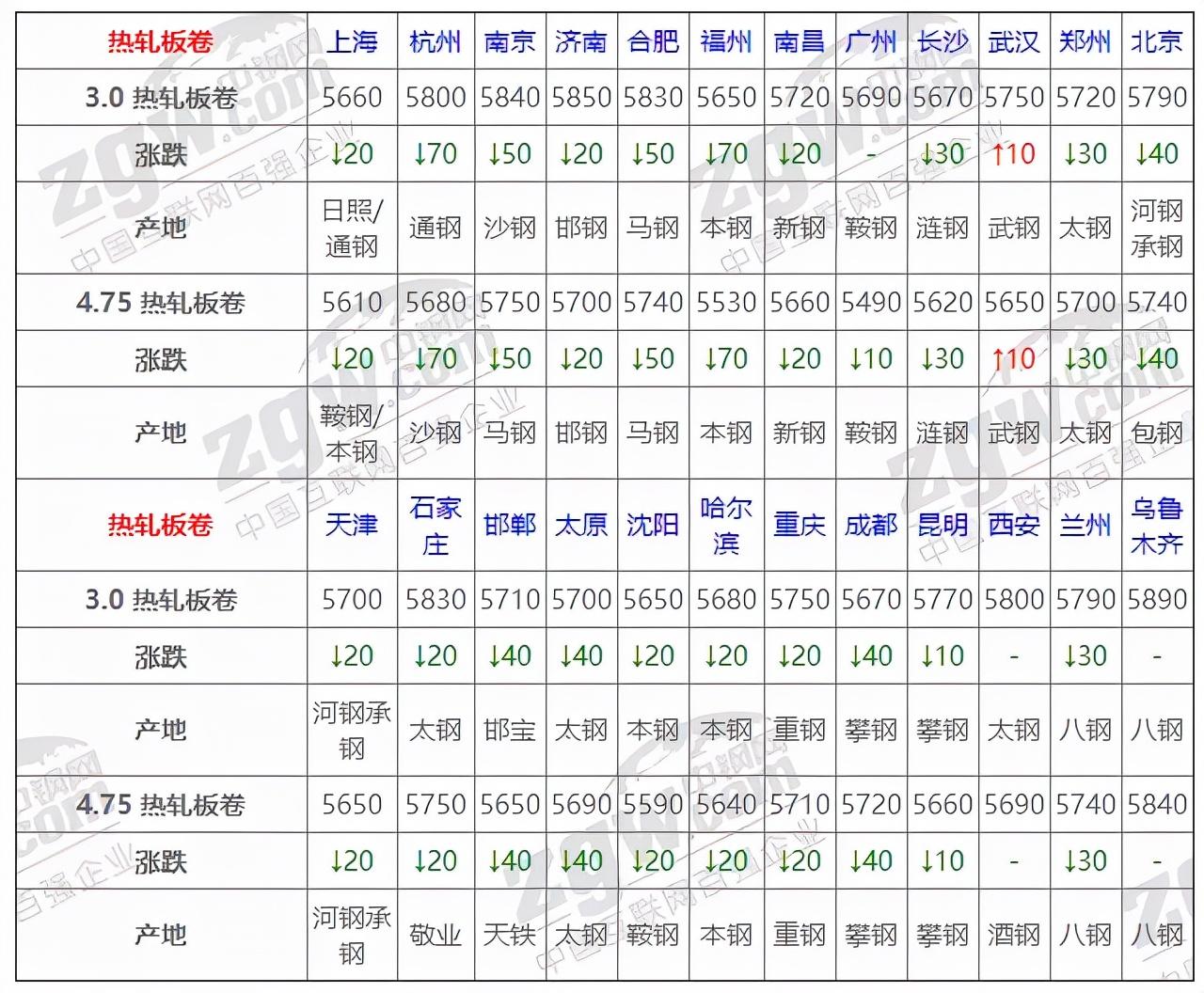 热卷价格最新动态报告