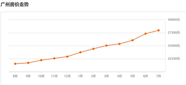 广州房价走势图揭秘，市场趋势分析与未来预测