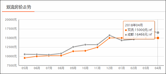 双流最新房价动态，趋势、影响因素与前景展望