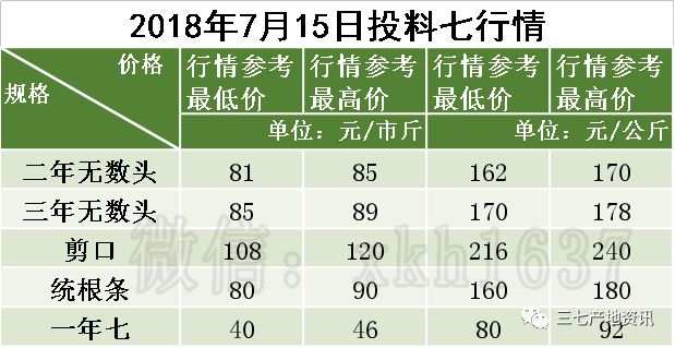 2023年三七价格最新行情分析与趋势预测