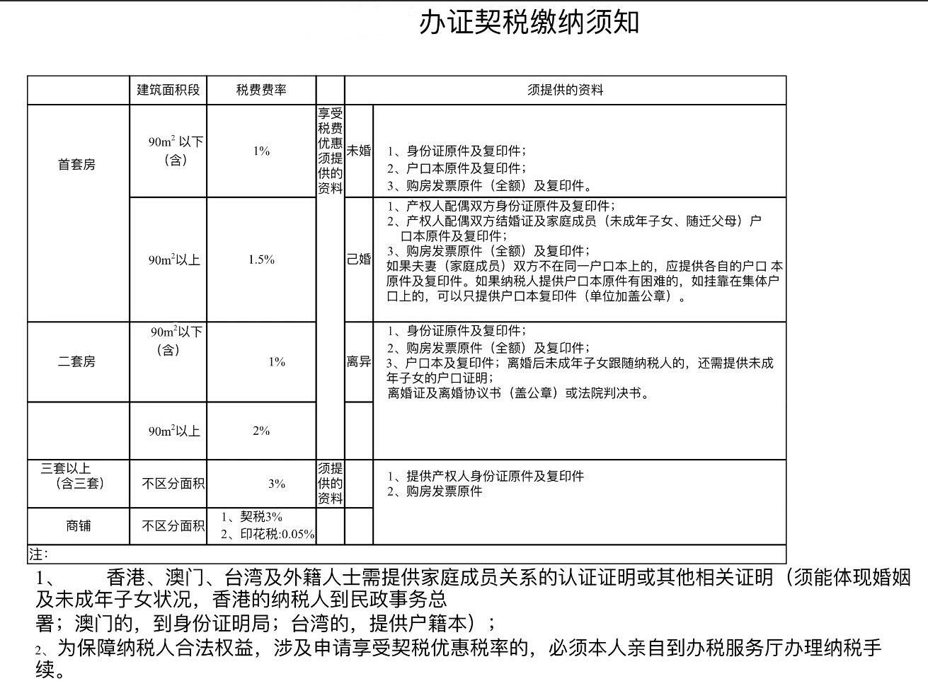 最新办房产证契税政策详解