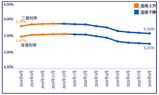 最新基础利率的影响及未来前景展望