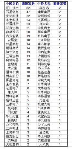 最新机构调研排行榜揭示行业趋势与热门领域洞察