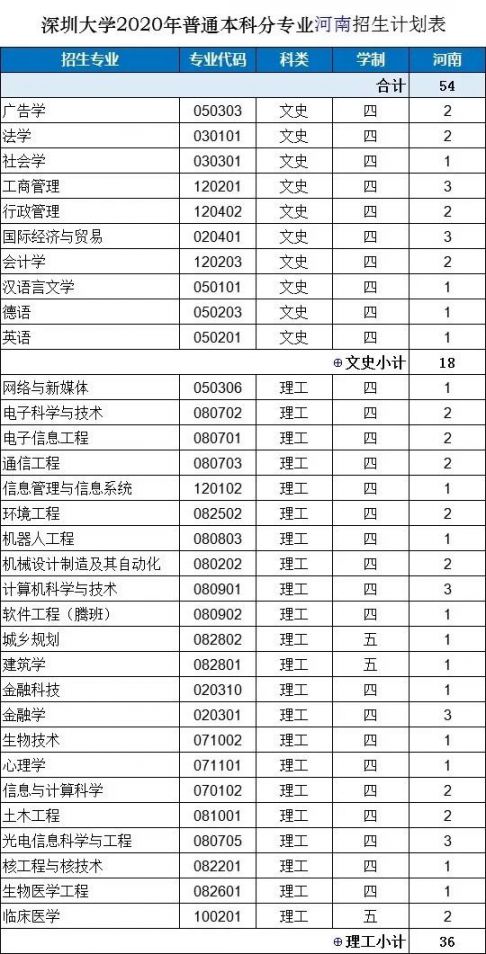 深圳大学广东省招生计划概览