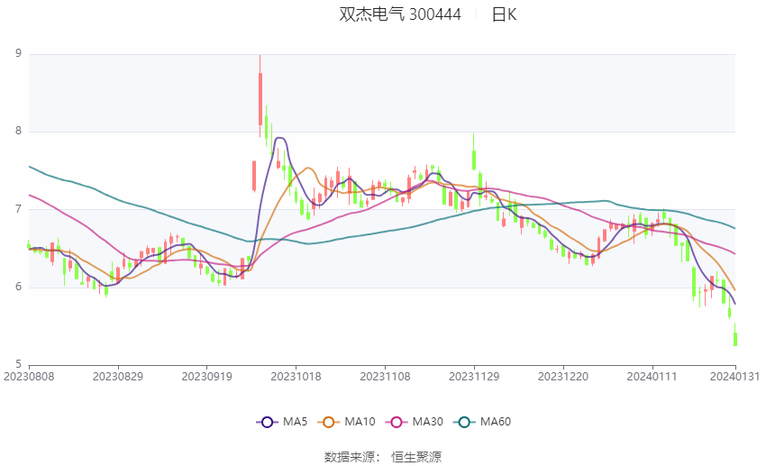 双杰电气股票最新消息深度解读与分析