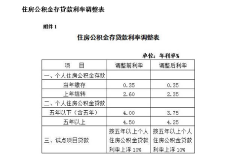 公积金利率调整，影响、展望与未来变化