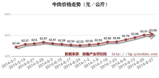 全国牛价最新走势分析