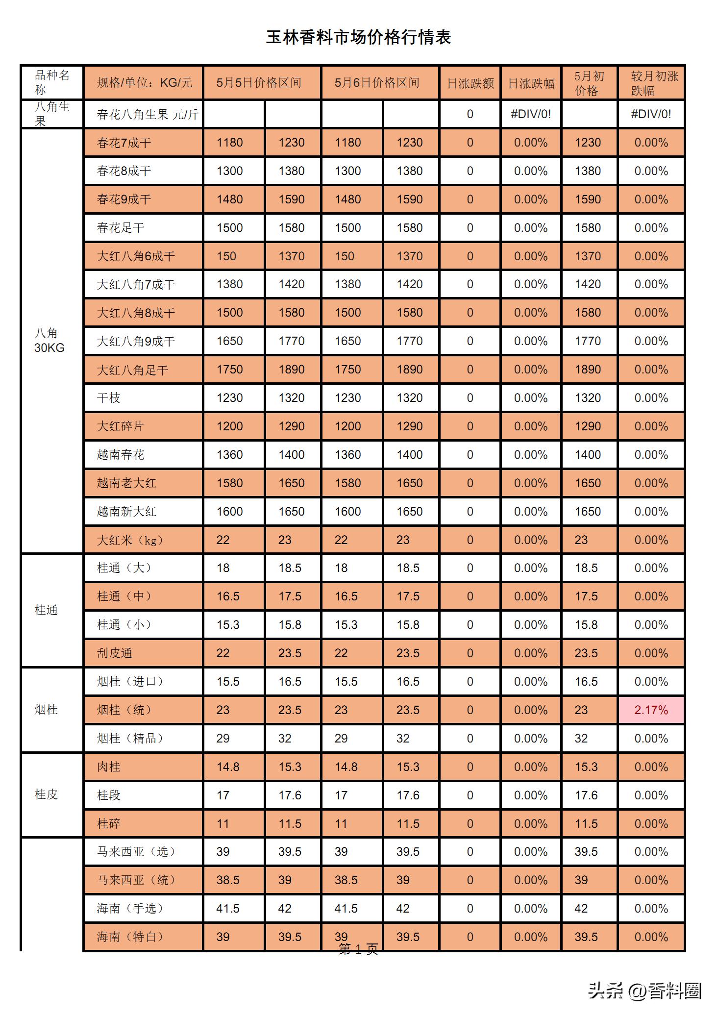 草果最新价格动态解析