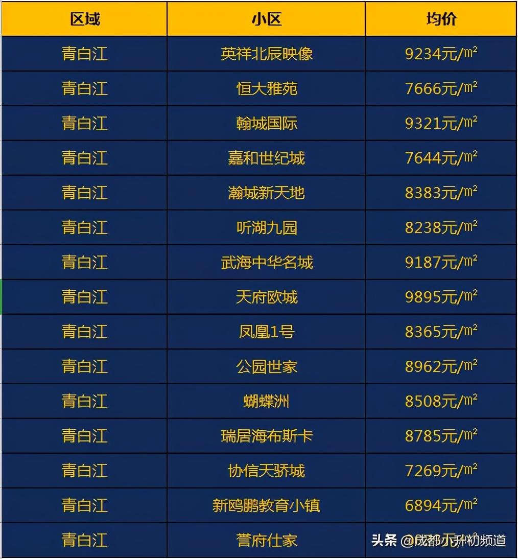 成都青白江区房价动态更新与市场趋势深度解析